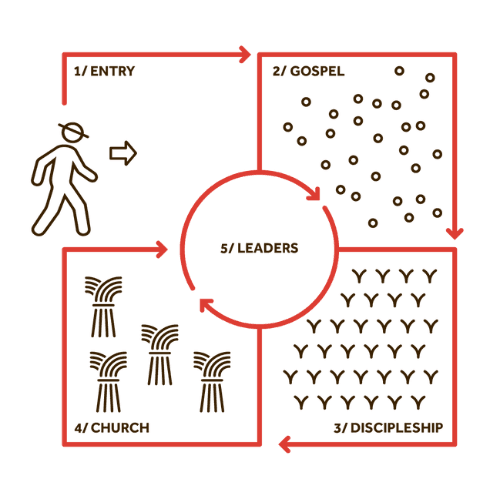 The Four Fields